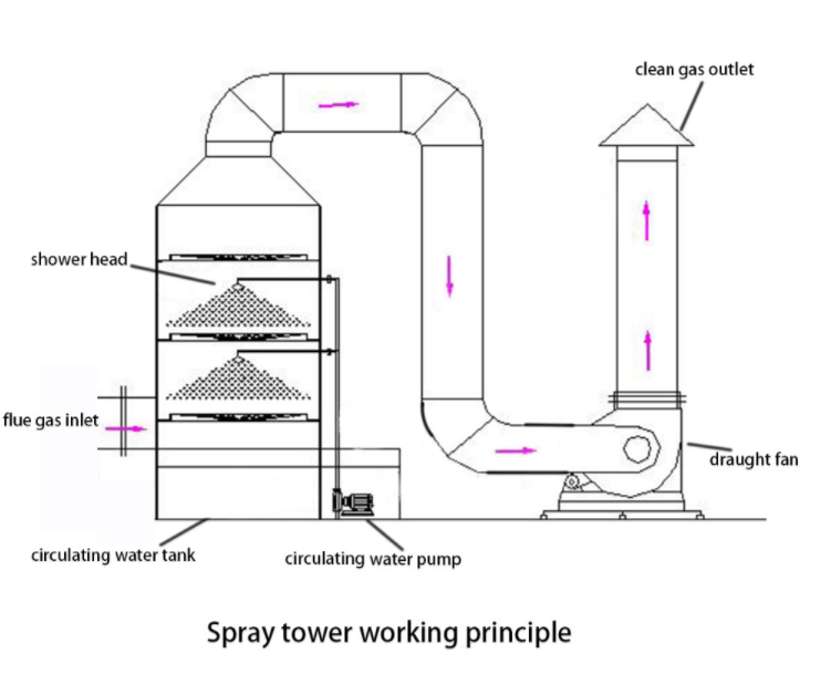 Process Flowchart
