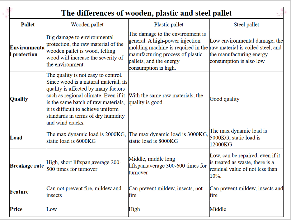 Pallet Details