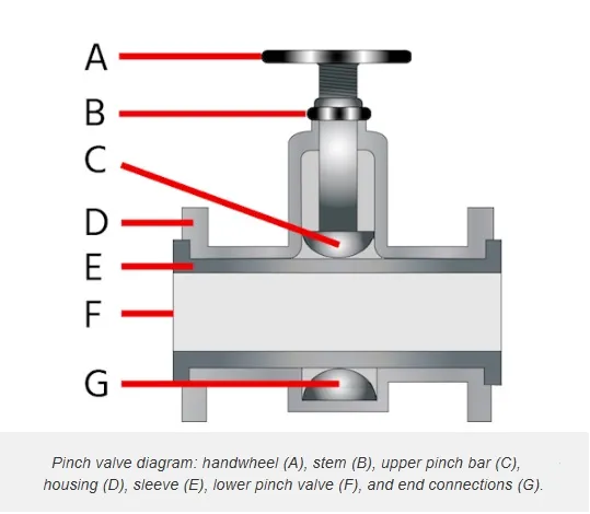 Pinch Valve Mechanism 1