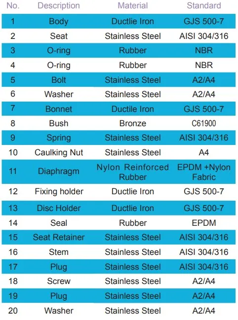 Material of Main Parts 2