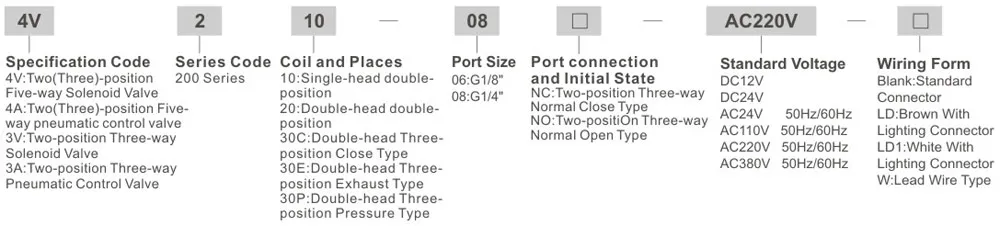 Solenoid Valve Ordering Code Chart