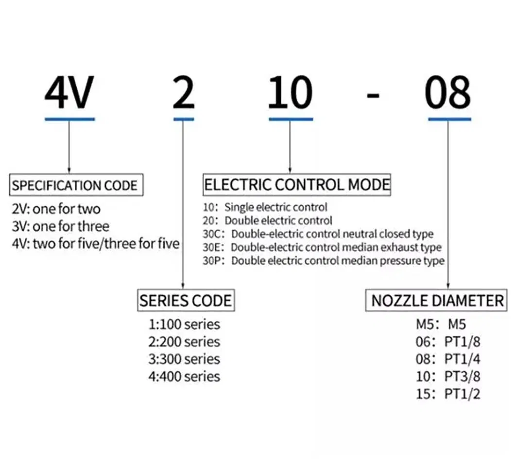 Ordering Code