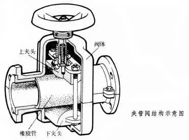 Manual Pipe Pinch Valve