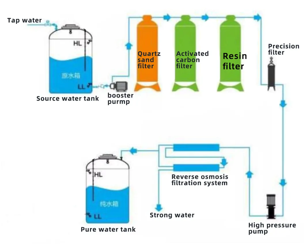 Válvula de Controle Tratamento de Água da Casa Inteira Filtrando Sistemas de Purificação de Água Industrial do Rio