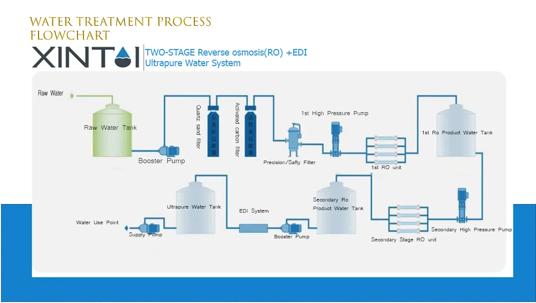 Esquema e Fluxo do Tratamento de Água