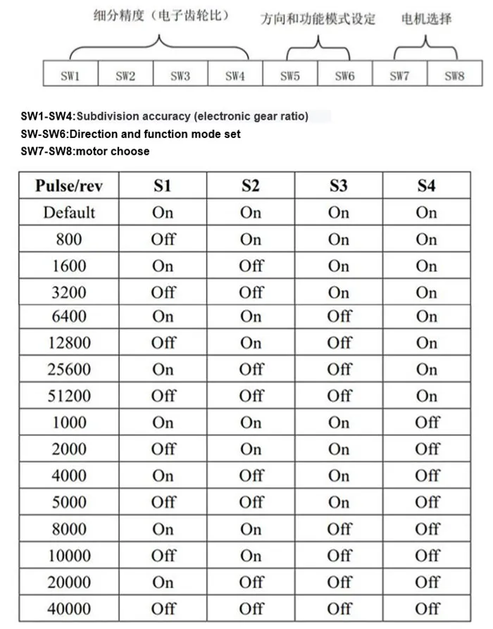 Tabela de Configuração DIP