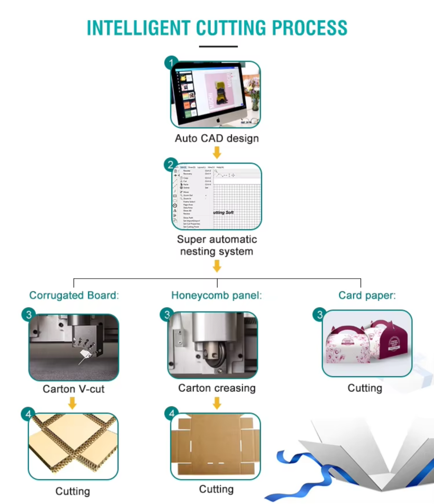 Production Process