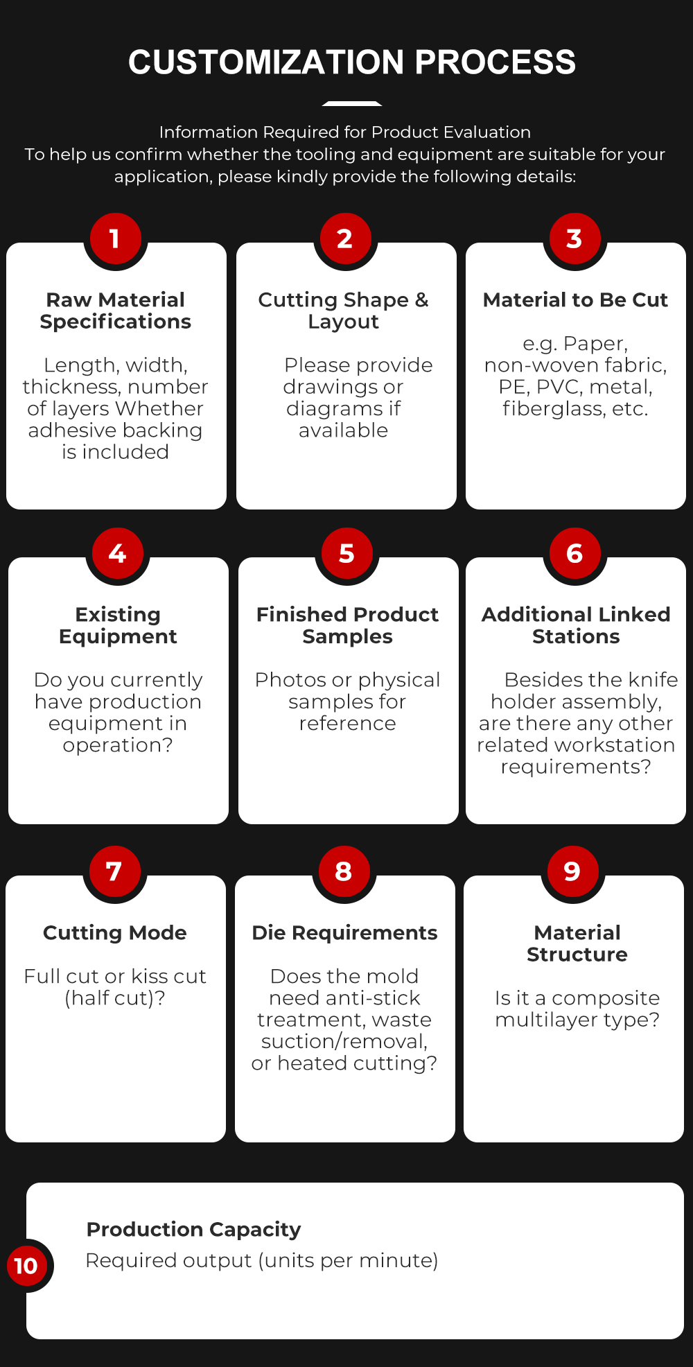 Customization Process Flowchart
