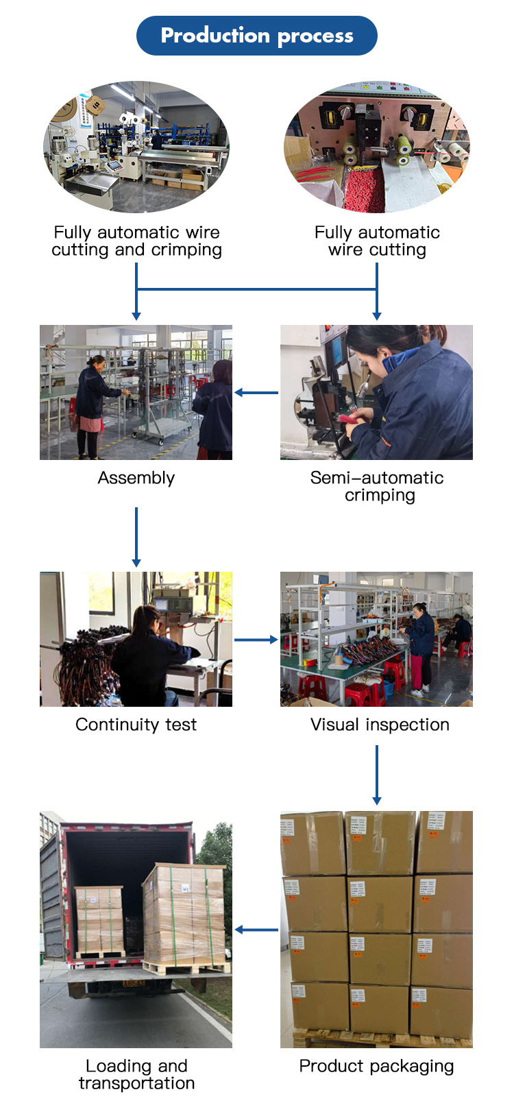 Production Process 1