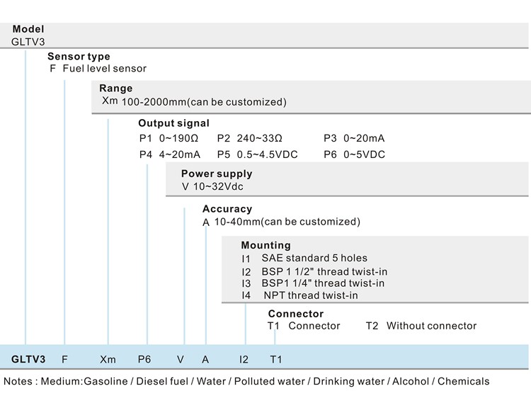 Ordering Guidance Details