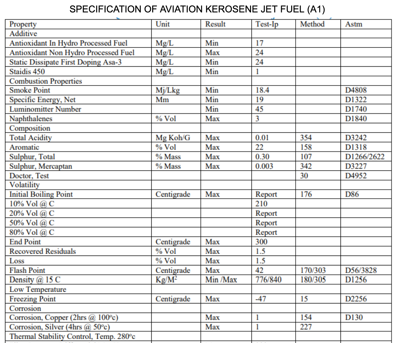 Aviation Turbine Fuel A1