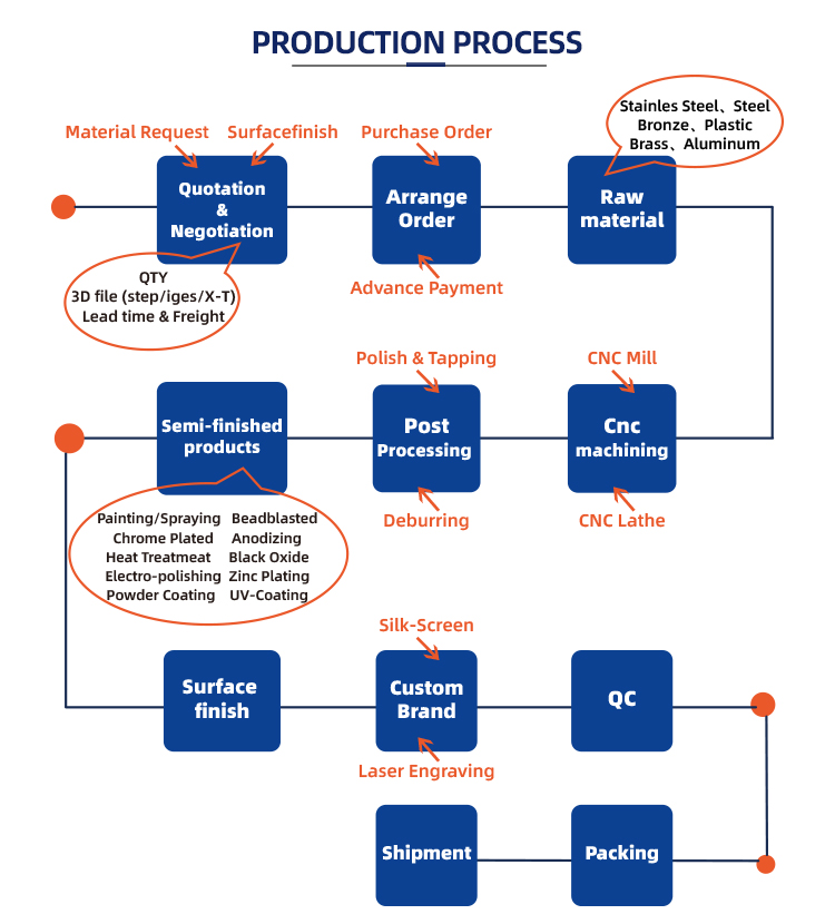 Process Flow