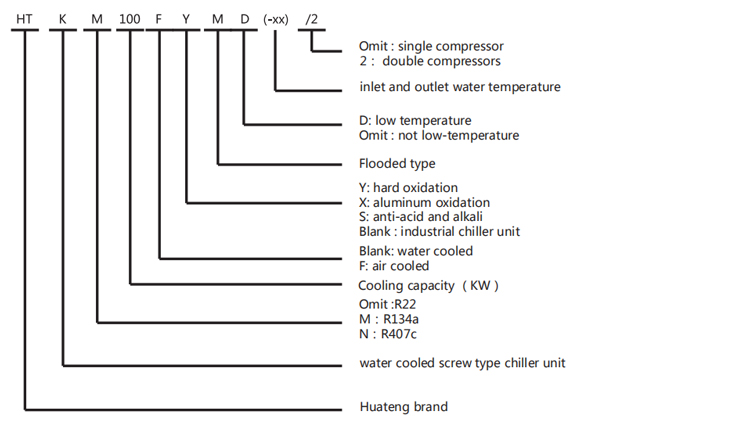 Model Description Chart 1