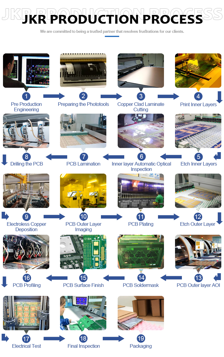 Production Process