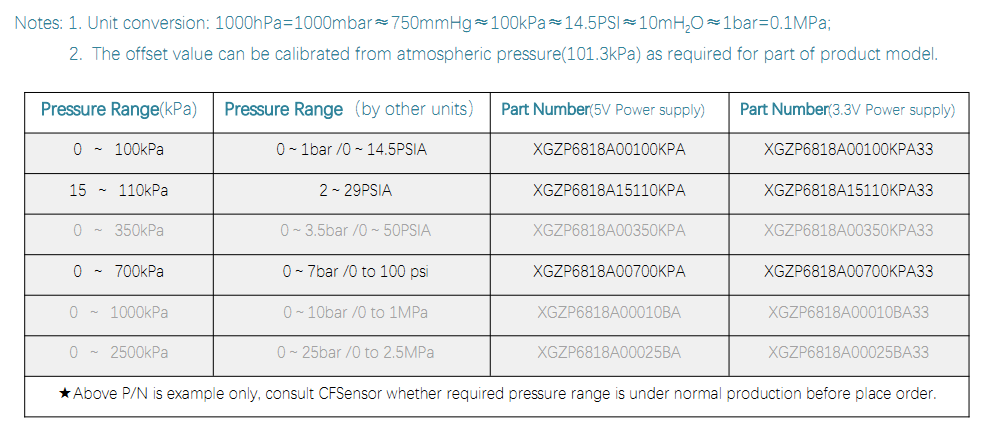 Pressure Range Data
