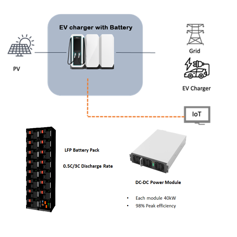 SCU DC Fast Charger With Lithium Battery 80kw 160kw 240kw 360kw DC Fast EV Car Charging Station TUV CE OCPP1.6J