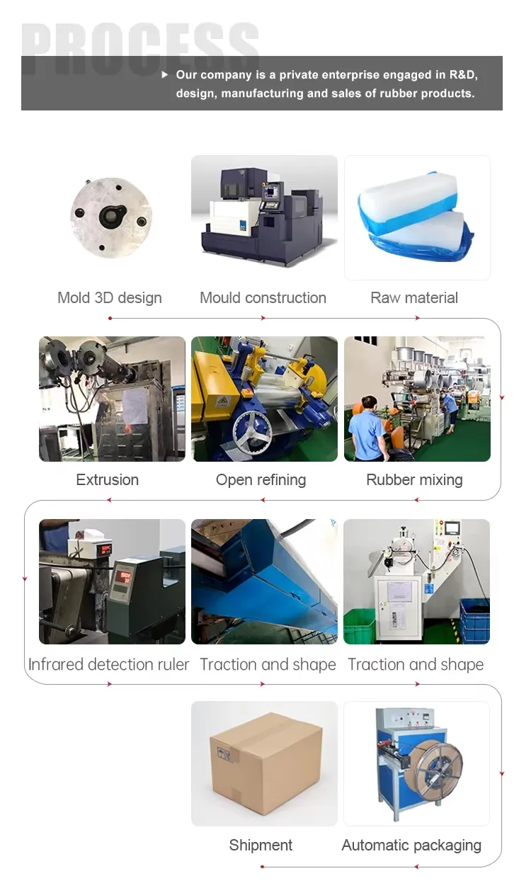 Production Process