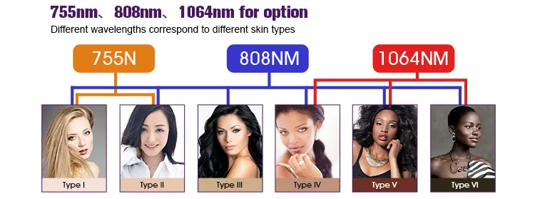 Gráfico de comprimentos de onda e tipos de pele