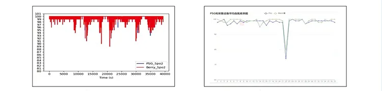 Blood Oxygen Results
