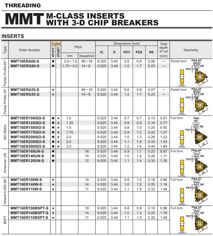 Mitsubishis Threading Indexable Insert Specification