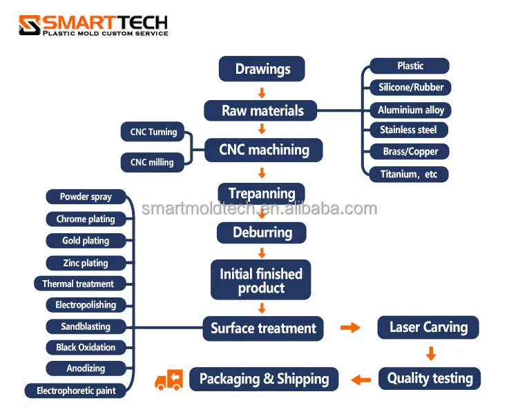 Custom CNC Prototype