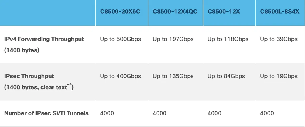 C8500 Router Interface
