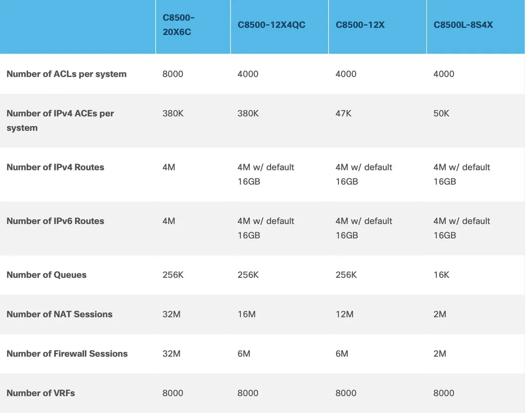 C8500 Router Details