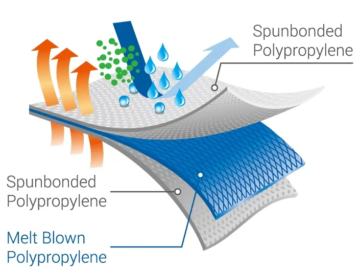 SMS Fabric Structure