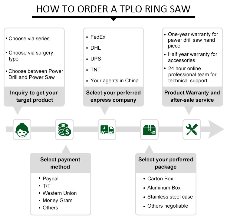 Ordering Process Map