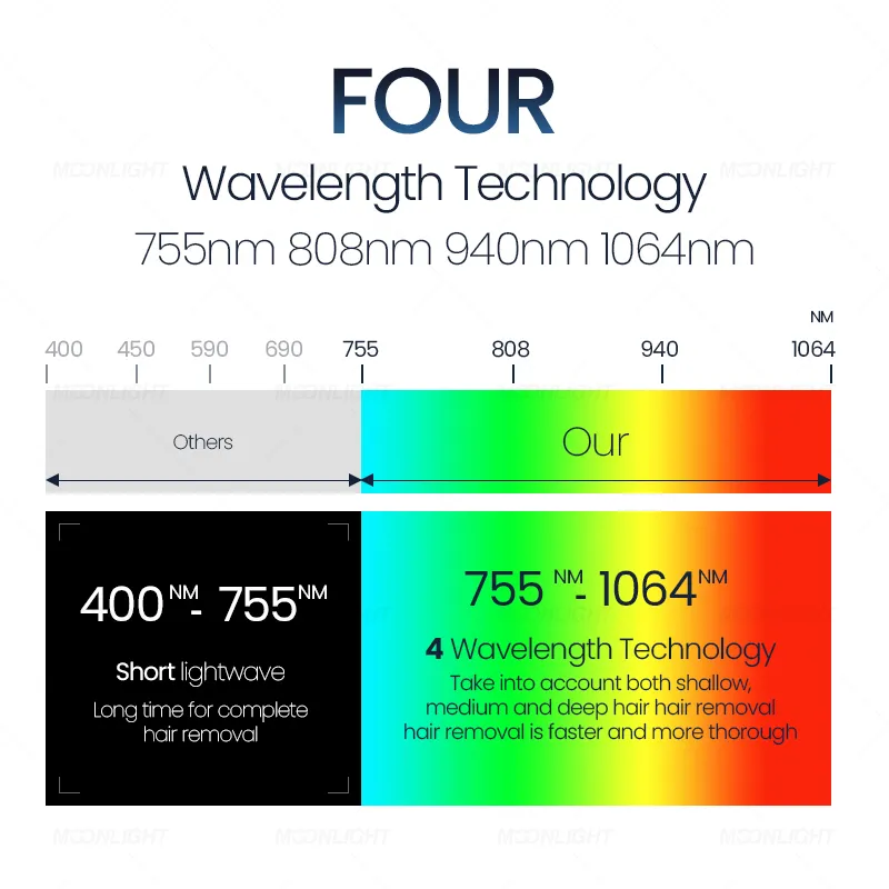 Wavelengths