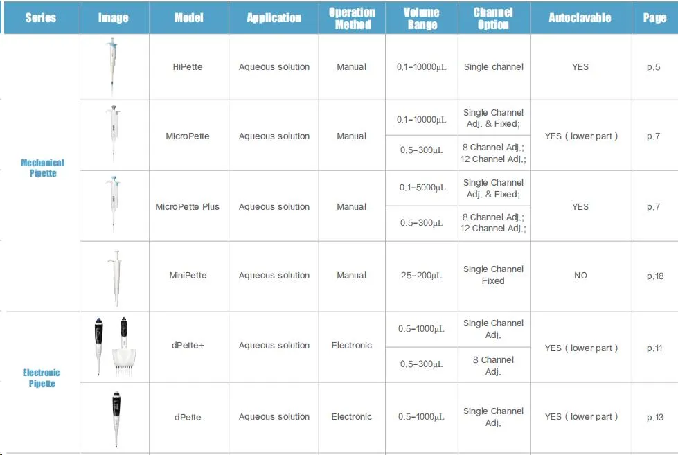 Electric Multichannel Micropipette Details