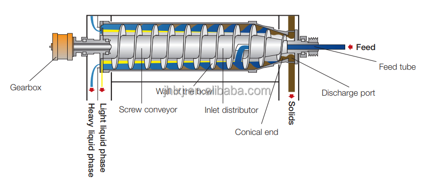 3 Phase Separation