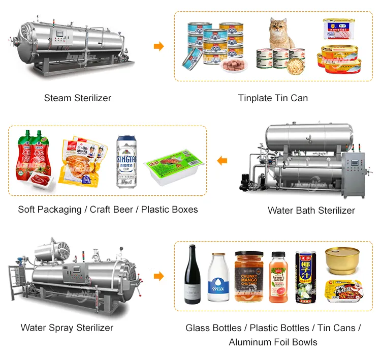 Sterilization Methods Diagram
