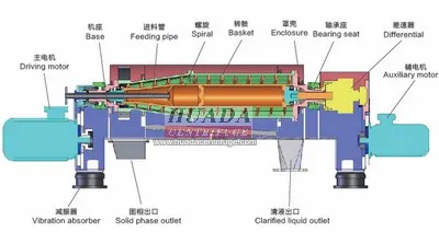 LW Horizontal Decanter Centrifuge