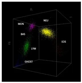 3D Scattergram Analysis