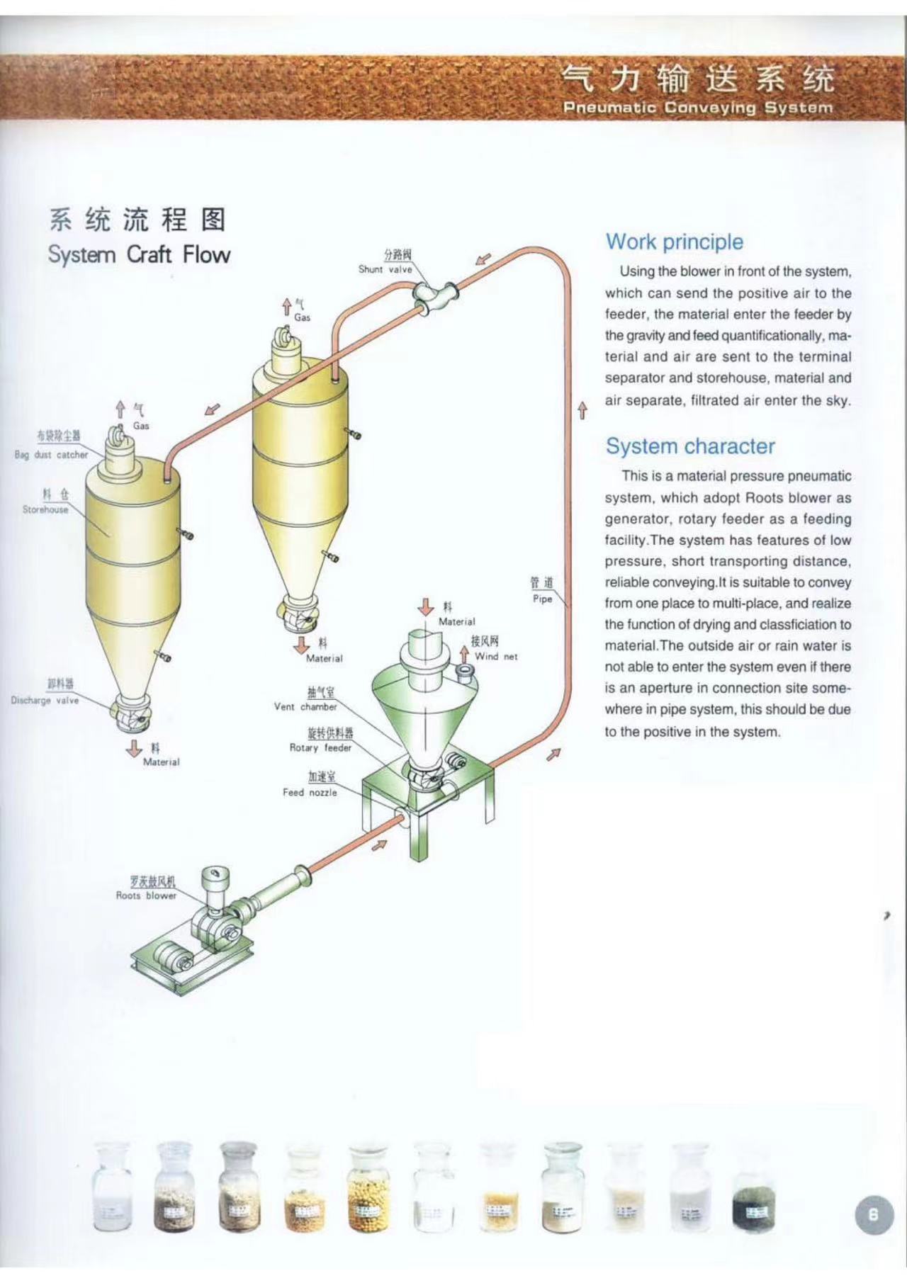 Pneumatic Conveying System