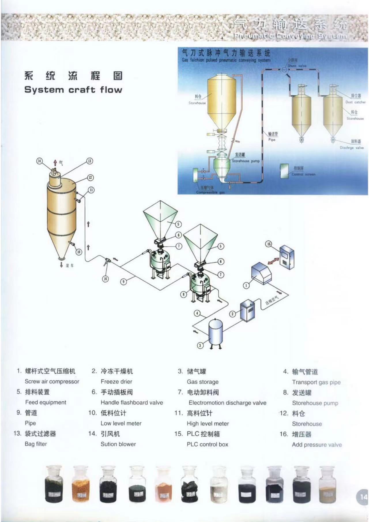 Dilute Phase System