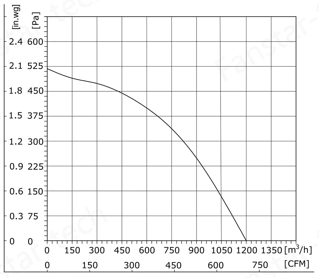 Aerodynamic Performance Chart