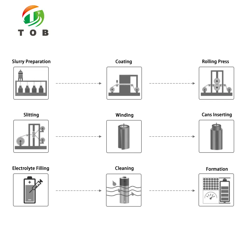 Sodium-Ion Na-Ion Battery Production Line Solution