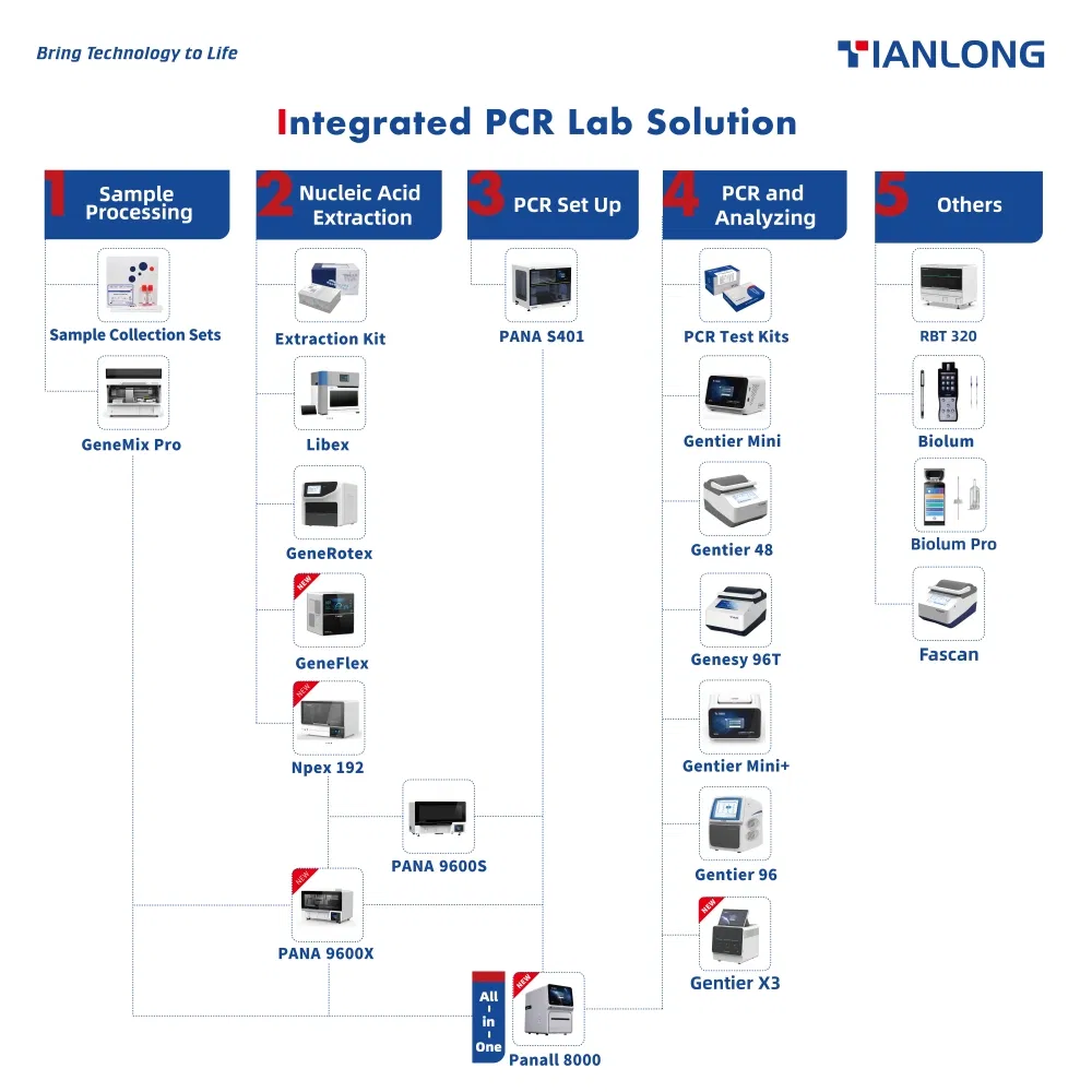 TianLong Gentier X3C Real-Time PCR System with 4 Channels Latest PCR Machine Lab Instrument