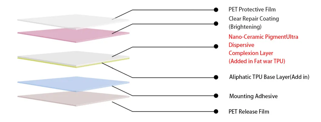 Product Parameters Chart