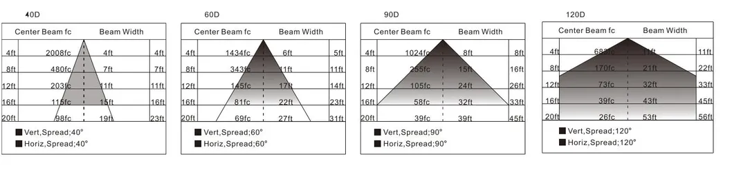 Light Distribution Curve