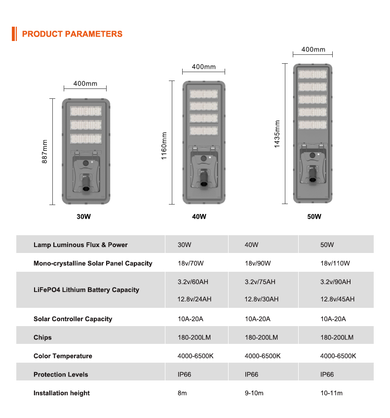LED Chip Performance