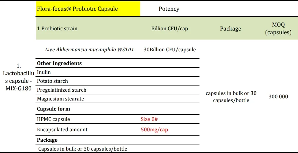 Formula Table