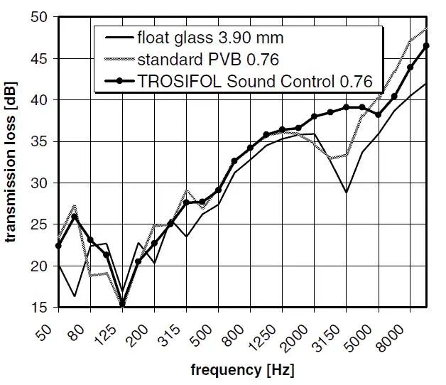 Acoustic Comparison Chart