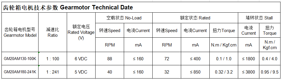 Performance Curve