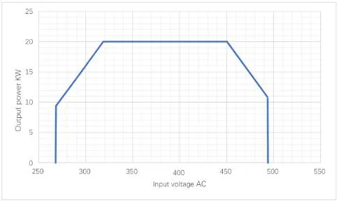 Input voltage curve