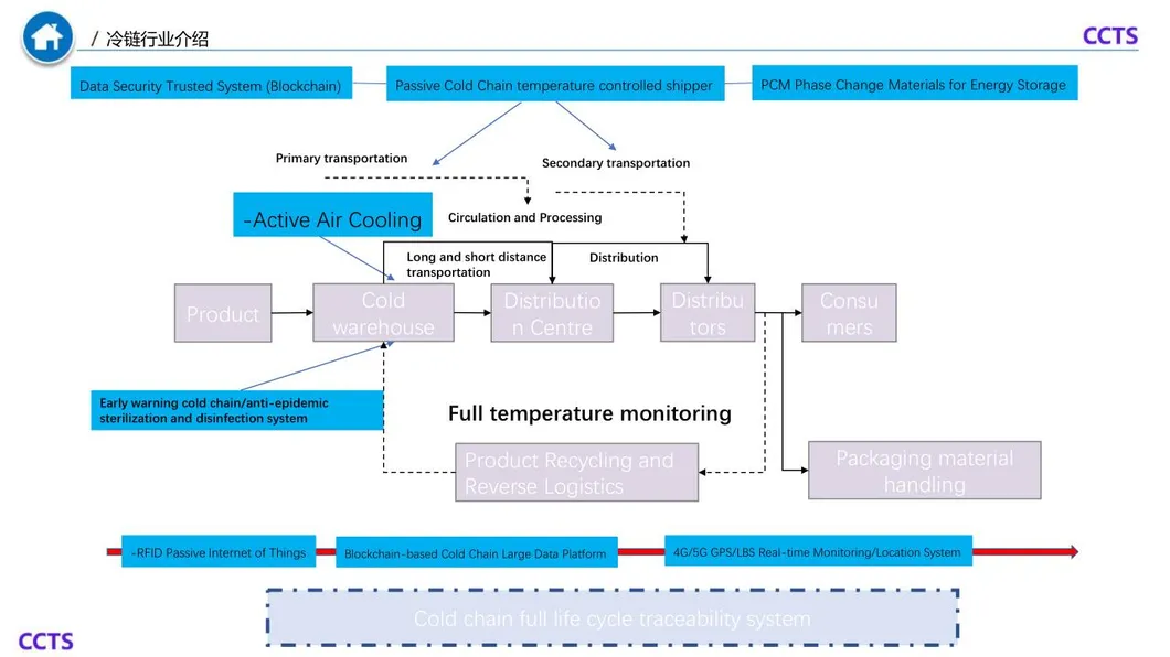 Process Flow Diagram