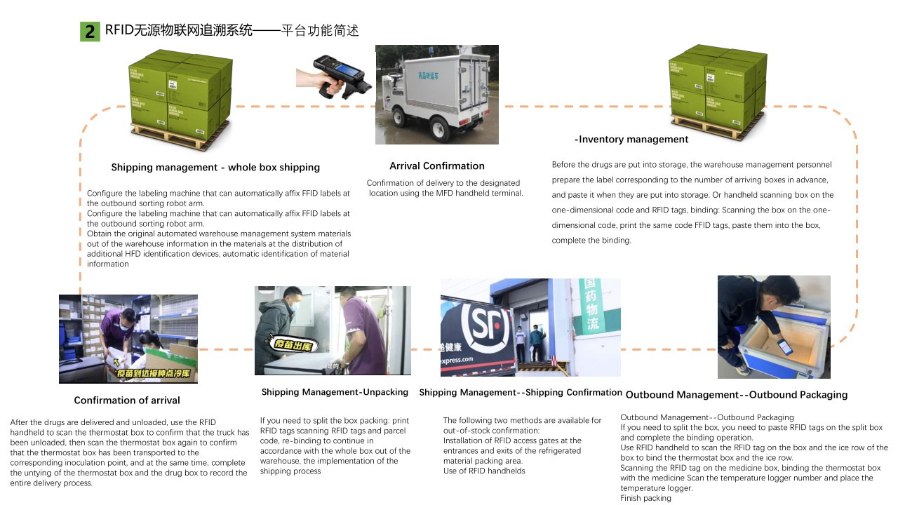 RFID Cold Chain Asset Traceability Management System for Monitored Temperature Change