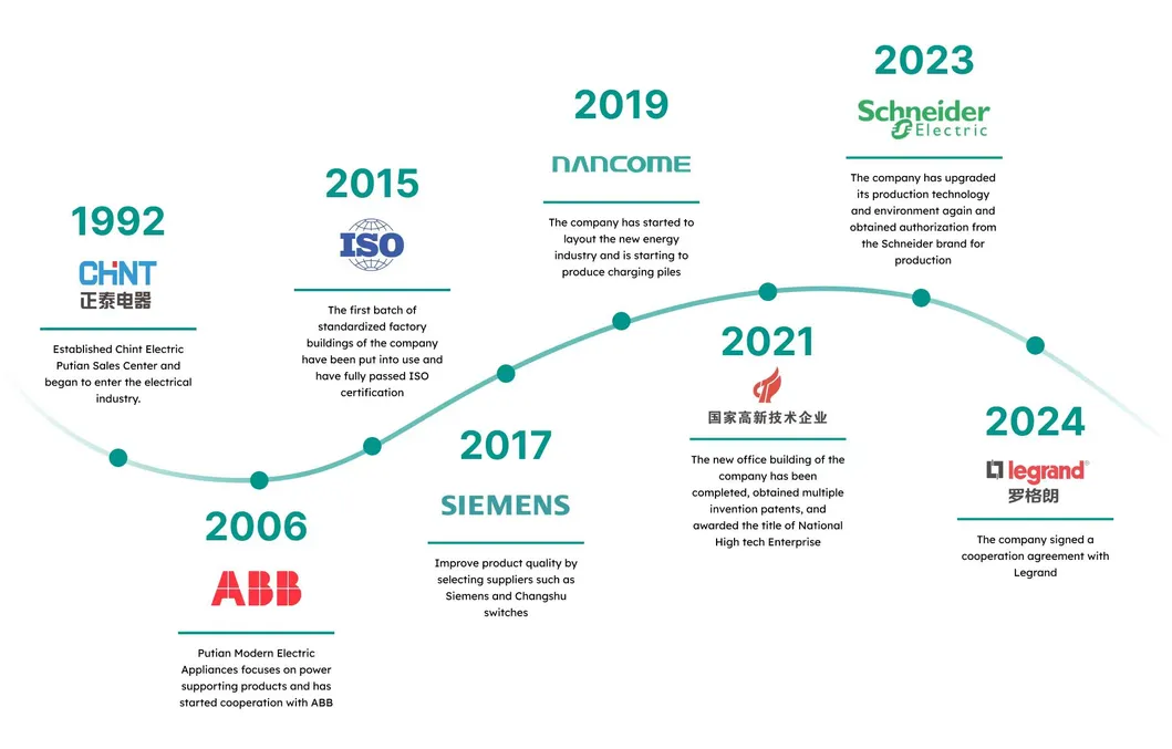 Development Milestone